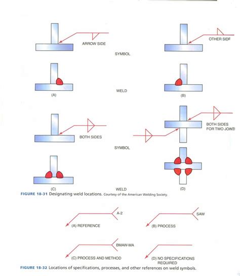 fusion weld symbols